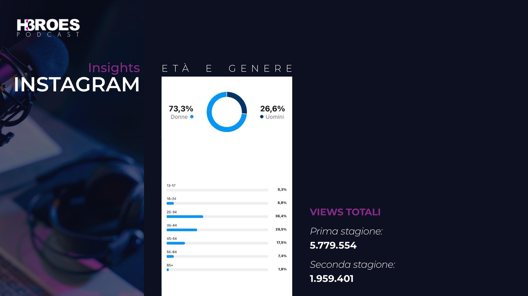 Slide di posizionamento sulle piattaforme di streaming per H3ROES